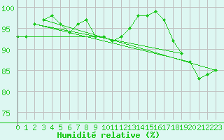 Courbe de l'humidit relative pour Boulogne (62)