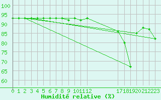 Courbe de l'humidit relative pour Selonnet - Chabanon (04)