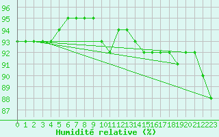 Courbe de l'humidit relative pour Baye (51)