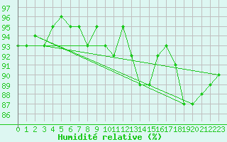 Courbe de l'humidit relative pour Freudenstadt
