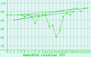 Courbe de l'humidit relative pour Altenrhein
