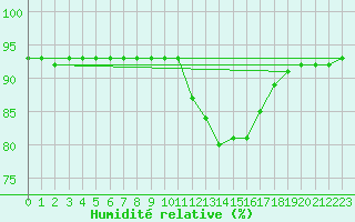 Courbe de l'humidit relative pour Woluwe-Saint-Pierre (Be)