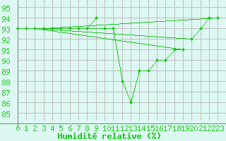 Courbe de l'humidit relative pour Douelle (46)
