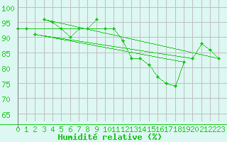 Courbe de l'humidit relative pour La Roche-sur-Yon (85)