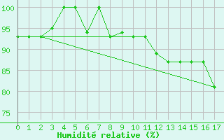 Courbe de l'humidit relative pour Punta Marina