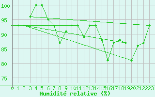 Courbe de l'humidit relative pour Reykjavik
