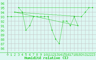 Courbe de l'humidit relative pour Guidel (56)