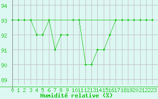 Courbe de l'humidit relative pour Kuhmo Kalliojoki