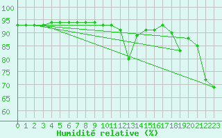 Courbe de l'humidit relative pour San Vicente de la Barquera