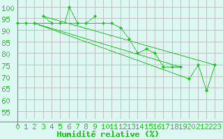 Courbe de l'humidit relative pour Reykjavik
