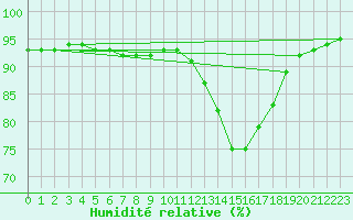 Courbe de l'humidit relative pour Mouilleron-le-Captif (85)