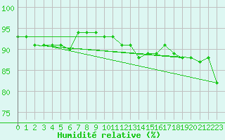 Courbe de l'humidit relative pour Pully-Lausanne (Sw)