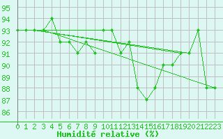Courbe de l'humidit relative pour Hirschenkogel