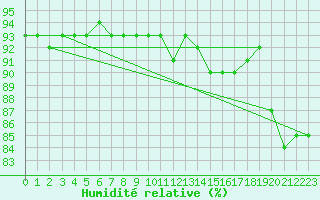 Courbe de l'humidit relative pour Bourg-Saint-Andol (07)