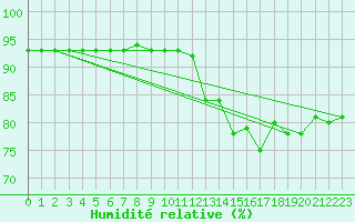 Courbe de l'humidit relative pour Avila - La Colilla (Esp)