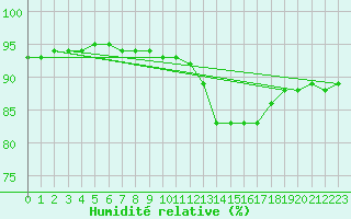 Courbe de l'humidit relative pour Blus (40)