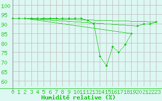 Courbe de l'humidit relative pour Santa Susana