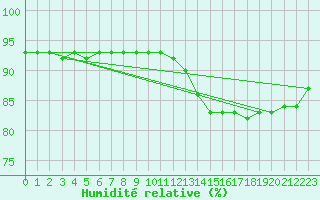 Courbe de l'humidit relative pour Lasne (Be)