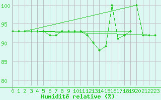 Courbe de l'humidit relative pour Medina de Pomar