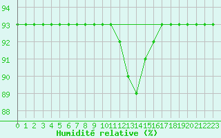 Courbe de l'humidit relative pour Anholt