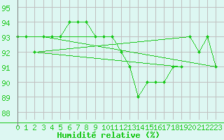 Courbe de l'humidit relative pour Xonrupt-Longemer (88)