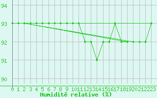Courbe de l'humidit relative pour Casale Monferrato