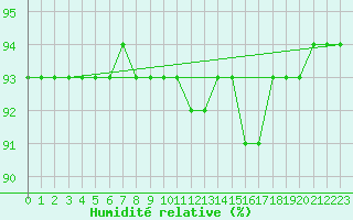 Courbe de l'humidit relative pour Bourg-en-Bresse (01)