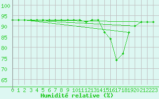 Courbe de l'humidit relative pour Almenches (61)