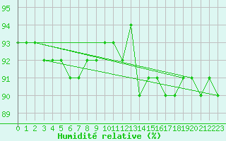 Courbe de l'humidit relative pour Medias