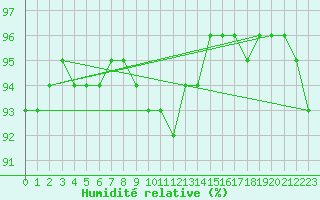 Courbe de l'humidit relative pour Beauvais (60)