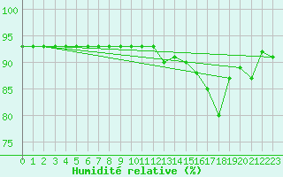 Courbe de l'humidit relative pour Belmont - Champ du Feu (67)