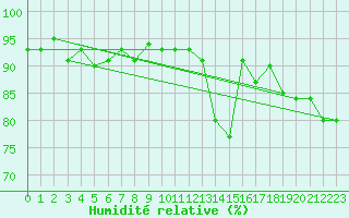 Courbe de l'humidit relative pour Muenchen, Flughafen