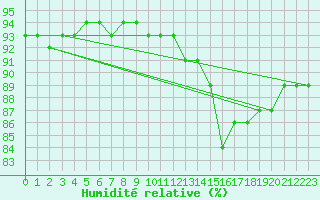 Courbe de l'humidit relative pour Silly (Be)