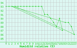 Courbe de l'humidit relative pour Villacher Alpe