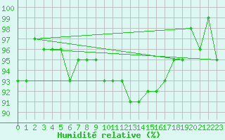 Courbe de l'humidit relative pour Cernay-la-Ville (78)