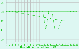 Courbe de l'humidit relative pour Waidhofen an der Ybbs