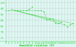 Courbe de l'humidit relative pour Benson