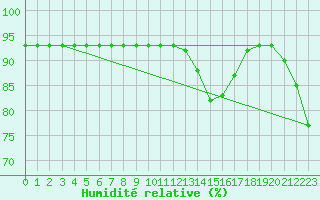 Courbe de l'humidit relative pour Woluwe-Saint-Pierre (Be)
