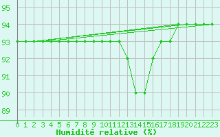 Courbe de l'humidit relative pour Saint-Vrand (69)