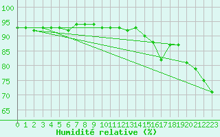 Courbe de l'humidit relative pour Calvi (2B)