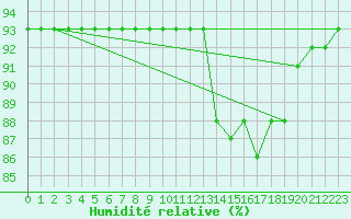 Courbe de l'humidit relative pour Anholt