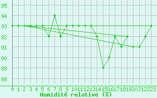 Courbe de l'humidit relative pour San Vicente de la Barquera