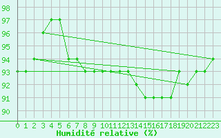 Courbe de l'humidit relative pour Wittering