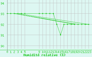 Courbe de l'humidit relative pour Douzens (11)