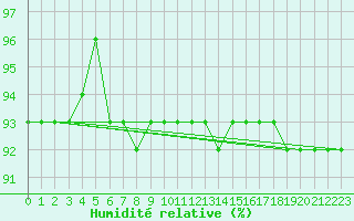 Courbe de l'humidit relative pour Schmuecke