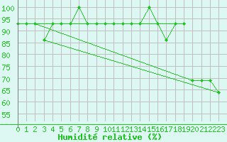 Courbe de l'humidit relative pour Tartu/Ulenurme