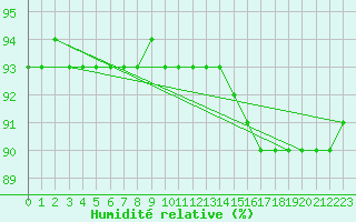 Courbe de l'humidit relative pour Saint-Jean-de-Vedas (34)