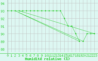 Courbe de l'humidit relative pour Angliers (17)