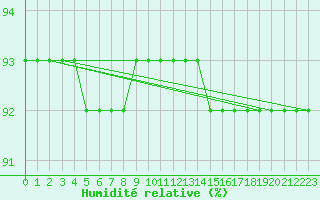 Courbe de l'humidit relative pour Kekesteto