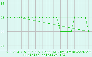 Courbe de l'humidit relative pour Rethel (08)